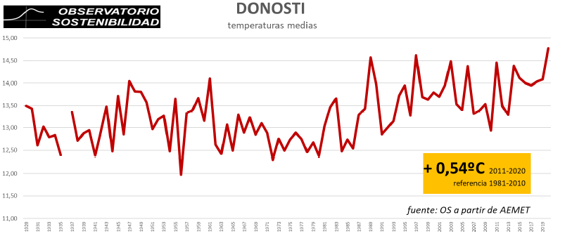 Registro de temperaturas en Donostia desde 1929 hasta 2019.