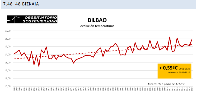 Los registros de temperaturas de Bilbo entre 1948 y 2020.