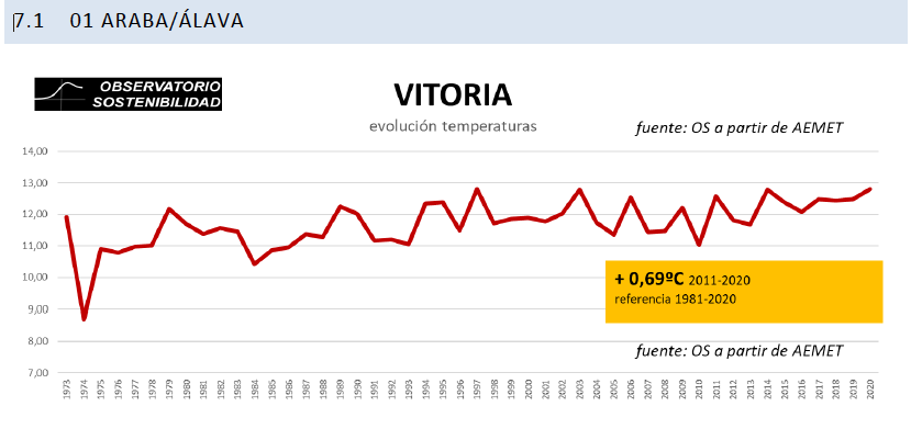 Los registros de Gasteiz abarcan desde 1973 hasta 2020.