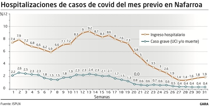Contagios que han requerido de hospitalización en Nafarroa. 