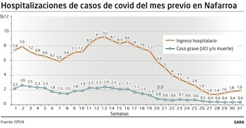Contagios que han requerido de hospitalización en Nafarroa. 