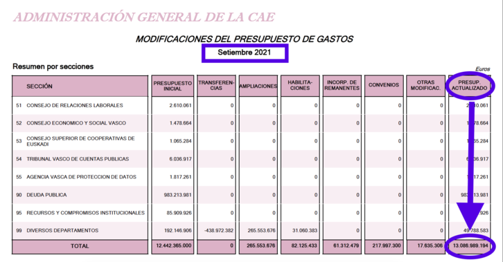 Cuadro del Gobierno de Lakua sobre la situación presupuestara a mes de setiembre, donde ya se superan los 13.000 millones.