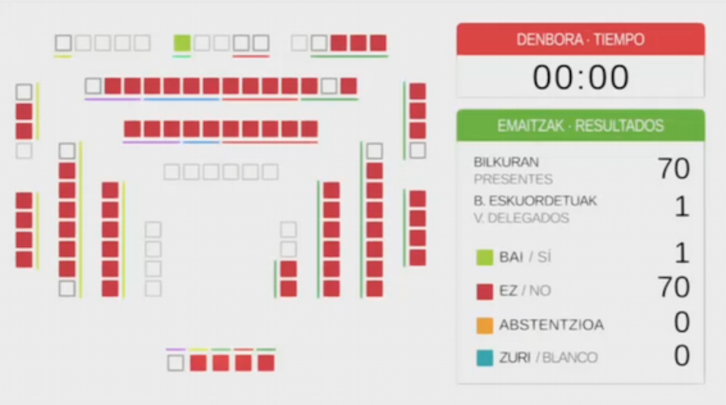 La extrema derecha española se ha quedado sola en el Parlamento de Gasteiz.