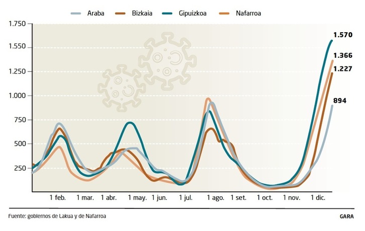 Evolución de la incidencia acumulada a 14 días por 100.000 habitantes durante 2021.