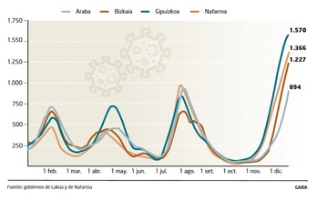 Evolución de la incidencia acumulada a 14 días por 100.000 habitantes durante 2021.