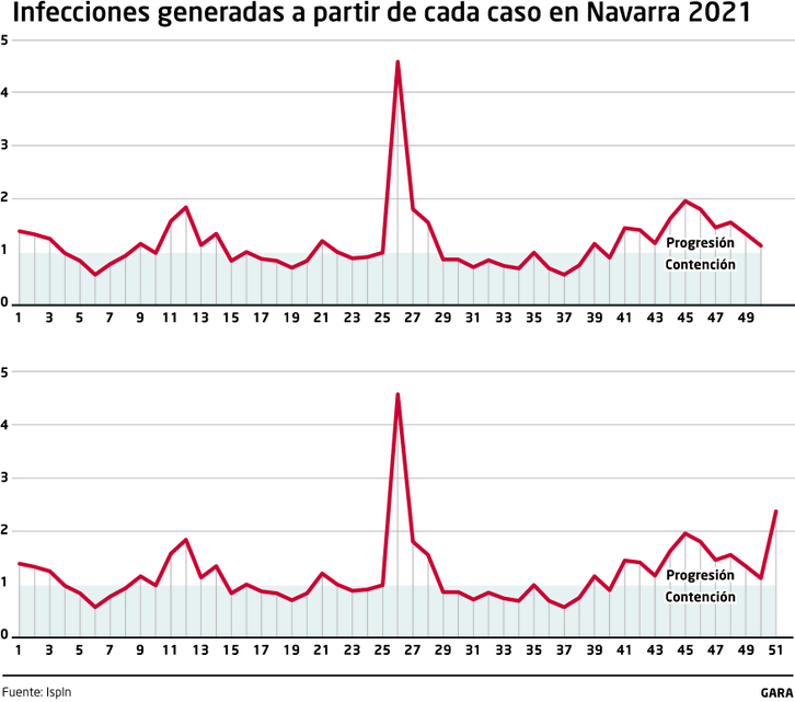 El número reproductivo ha pasado en Nafarroa de 1,05 a 2,35 en una semana.  