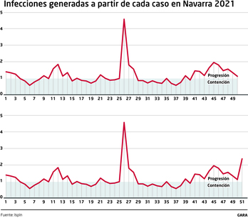 El número reproductivo ha pasado en Nafarroa de 1,05 a 2,35 en una semana.  