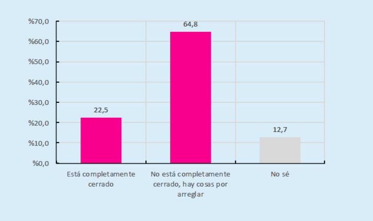 Gráfico de la encuesta de Naziometroa sobre la resolución del conflicto.