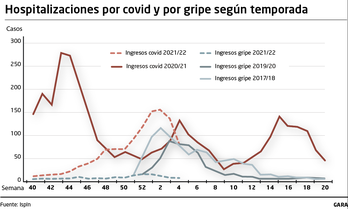 Hospitalizaciones por covid y por gripe en Nafarroa según la temporada