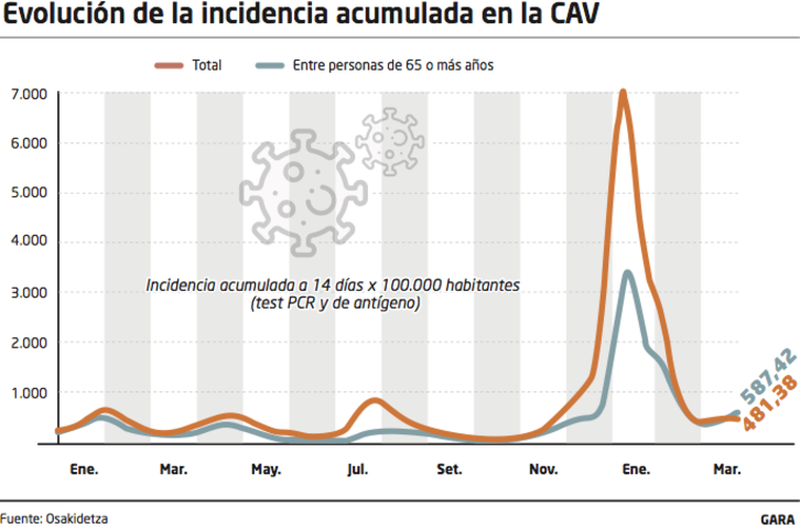 Evolución de la incidencia acumulada. 