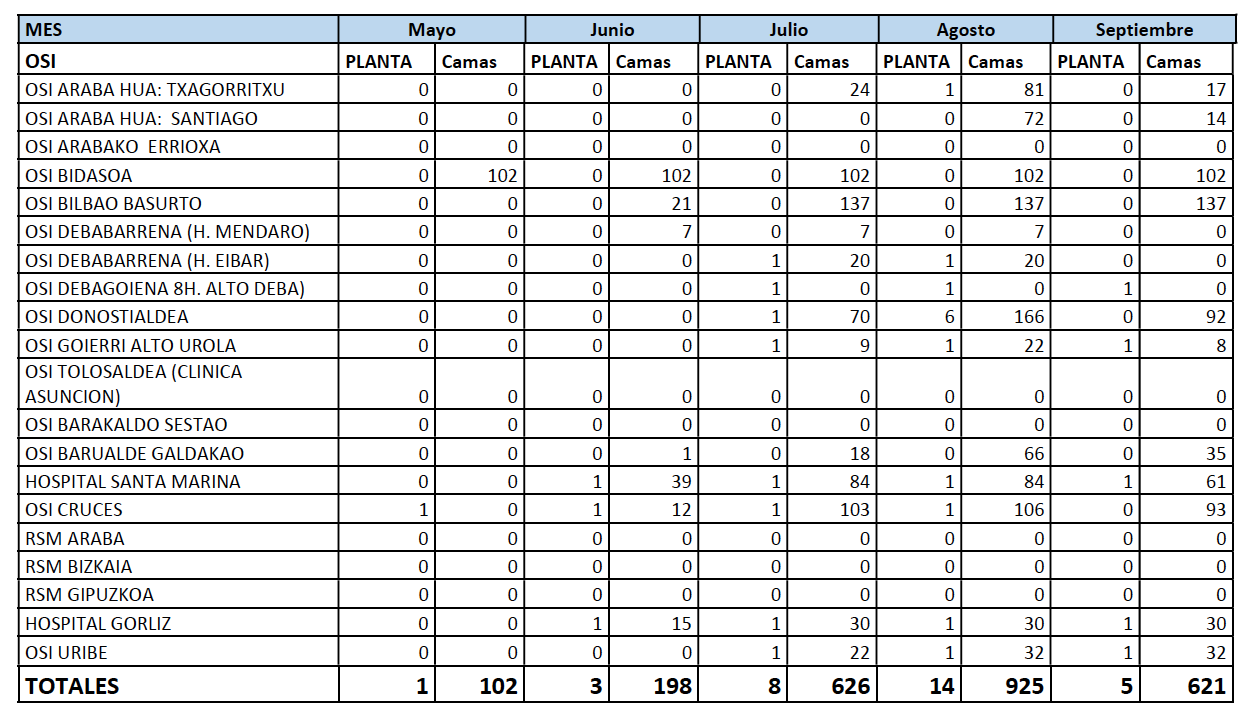 Cuadro del cierre de plantas y camas remitida por el Departamento de Salud al Parlamento. (DEPARTAMENTO DE SALUD)