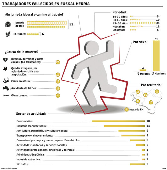 Gráfico que desgrana los datos de muertes laborales en Euskal Herria.