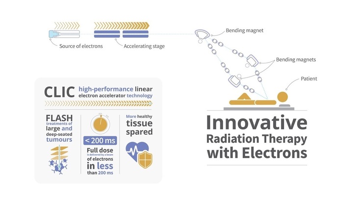 El tratamiento está basando en la tecnología FLASH, que utiliza electrones de muy alta energía.