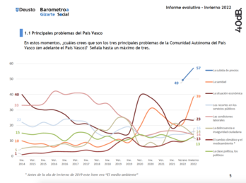 Cuadro de la evolución de los que se ve como uno de los tres principales problemas de la CAV.