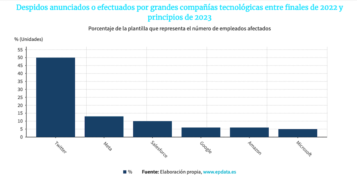 Despidos anunciados o efectuados por grandes compañías tecnológicas entre finales de 2022 y principios de 2023. (EUROPA PRESS)