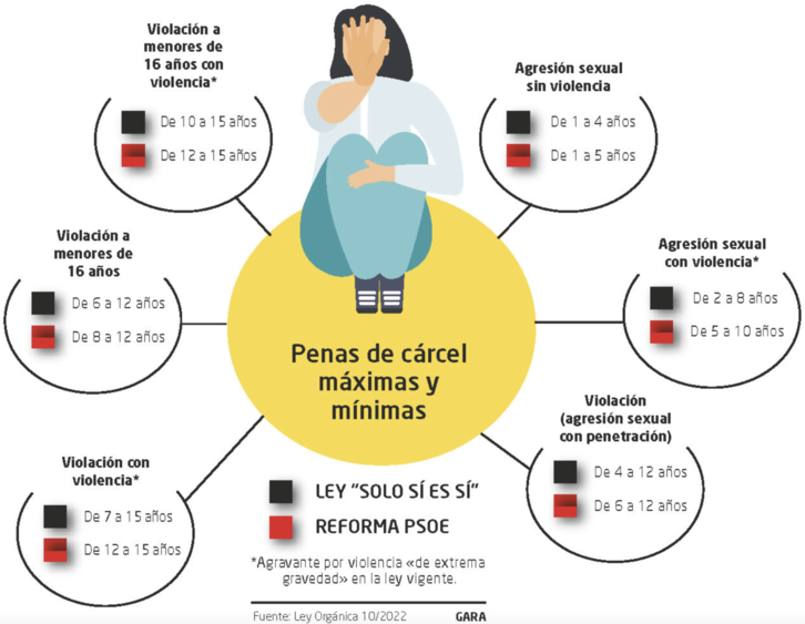enas de cárcel que contempla la ley.