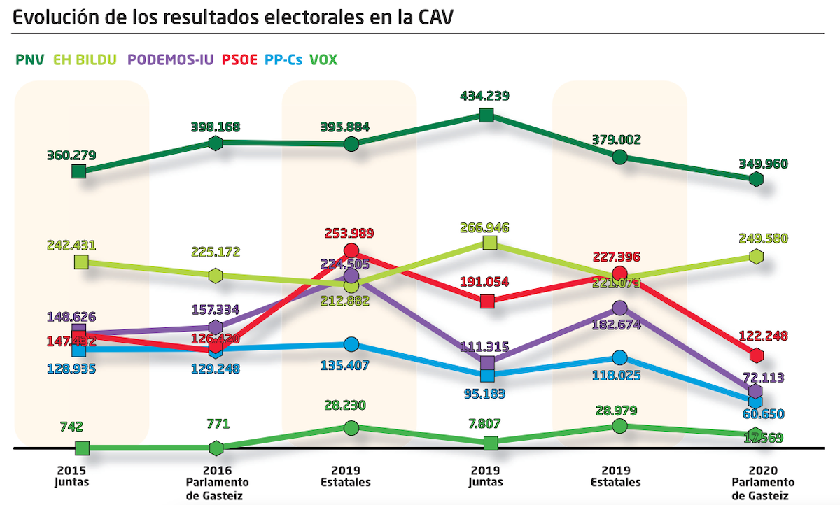 PP y Cs solo concurrieron juntos en 2020, pero se suman sus resultados para facilitar la visualización. En los resultados de 2015 se suman también los votos de UPyD. (FUENTE: IREKIA)