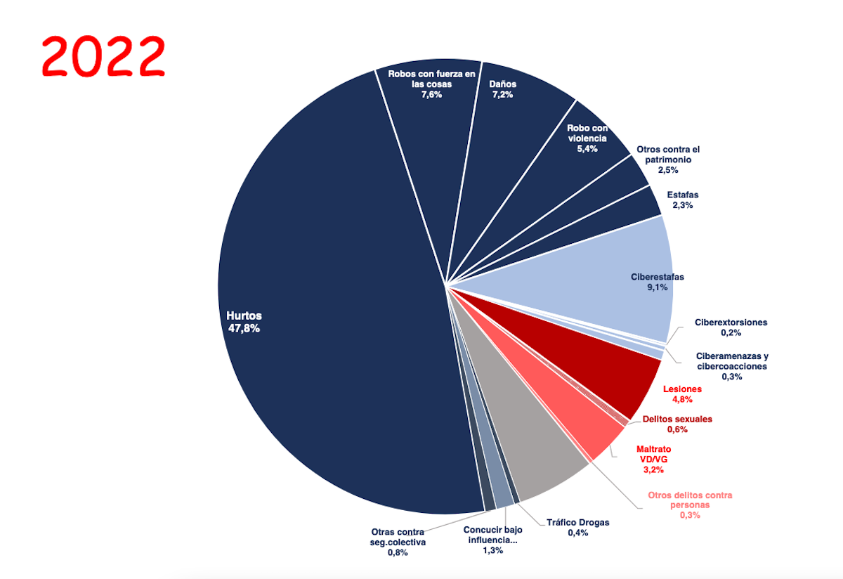 Delitos en Bilbo, según su tipología.