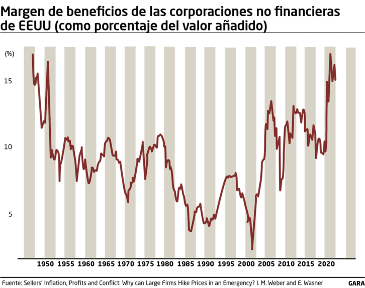 Gráfico que muestra el margen de beneficios de las corporaciones no financieras de EEUU.