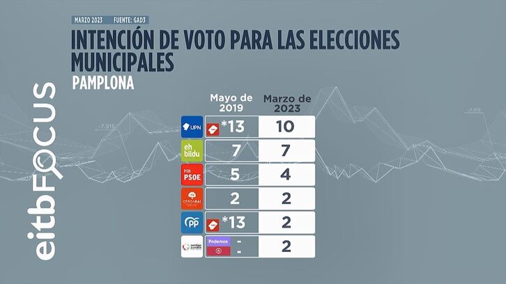 Reparto de concejalías en Iruñea según este EiTB Focus.
