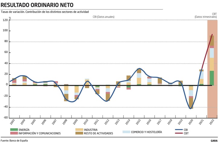 Resultado ordinario neto de las empresas no financieras