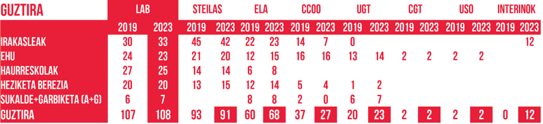 El cuadro de resultados de las elecciones en la educación pública de la CAV facilitado por sindicato mayoritario.