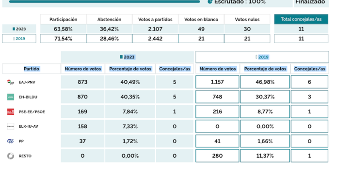 Resultados de las elecciones municipales en Berriz.