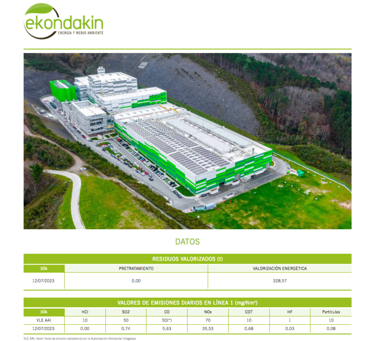 El contador de Ekondakin demuestra que no se está pretatando nada de residuo.