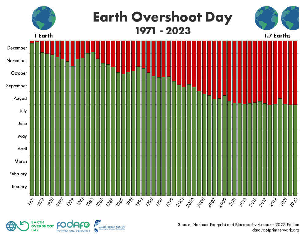 Evolución del Día de Sobrecapacidad de la Tierra. (GLOBAL FOOTPRINT NETWORK)