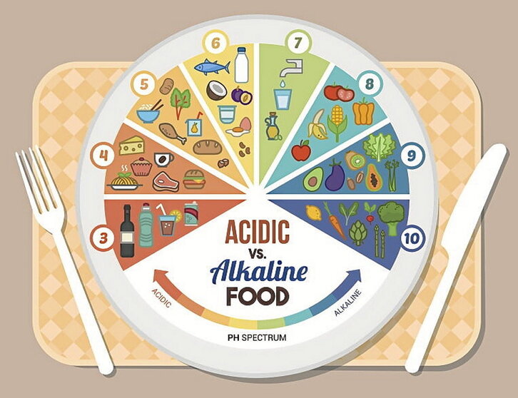 Elikagaien sailkapena, haien pH azidoaren arabera.