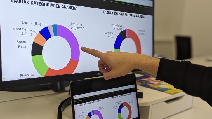.EUS domeinuaren zibersegurtasun-txostena online kontsulta daiteke denbora errealean.