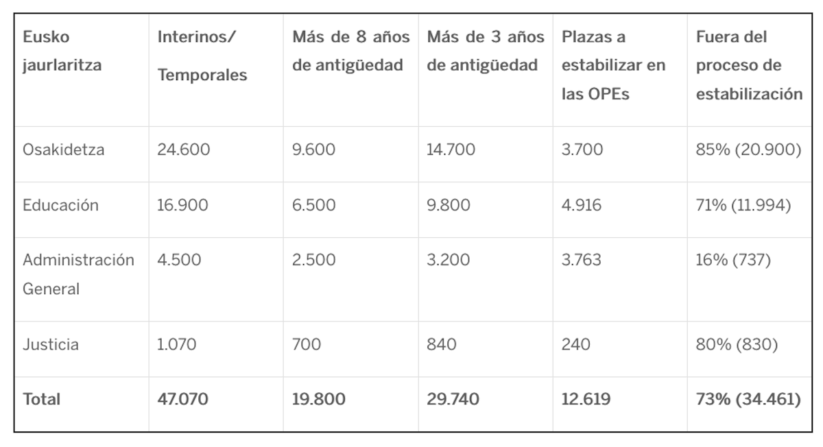 Situación General en el empleo público dependiente del Gobierno de Lakua. (ELA)
