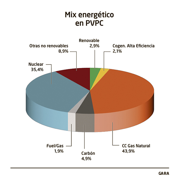 energia - Energía en España. - Página 14 0310_eko_grafikoa_1_01