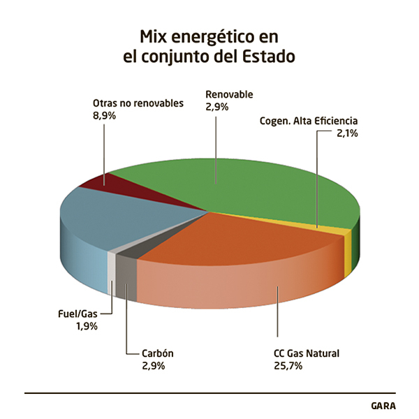 energia - Energía en España. - Página 14 0310_eko_grafikoa_1_02