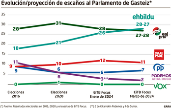 Evolución y proyección de escaños al Parlamento de Gasteiz.