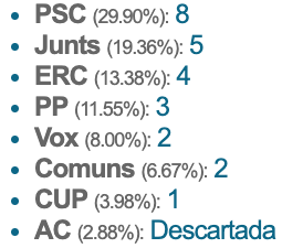 Resultados en Barcelona, si hubiera 25 diputados en juego. (NAIZ)