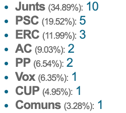 Resultados en Girona, si hubiera 25 diputados en juego. (NAIZ)