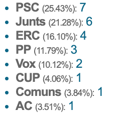 Resultados en Tarragona, si hubiera 25 diputados en juego. (NAIZ)
