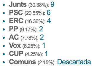 Resultados en Lleida, si hubiera 25 diputados en juego. (NAIZ)