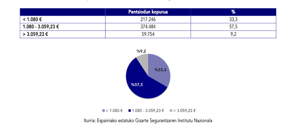 Pentsiodun kopurua zenbatekoaren tarteen arabera.