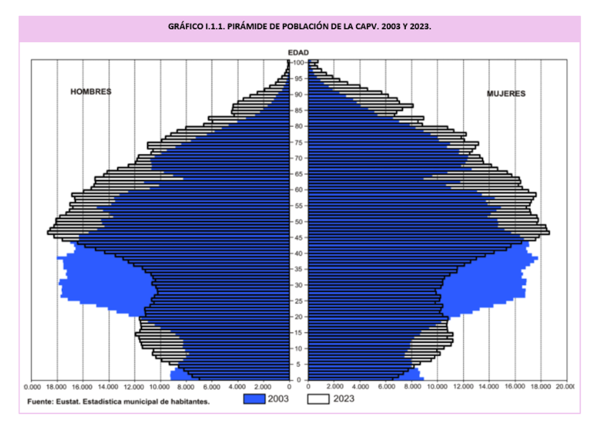 Estratificación de la población de la CAV por edad, del 2003 al 2023. (EUSTAT - CES)