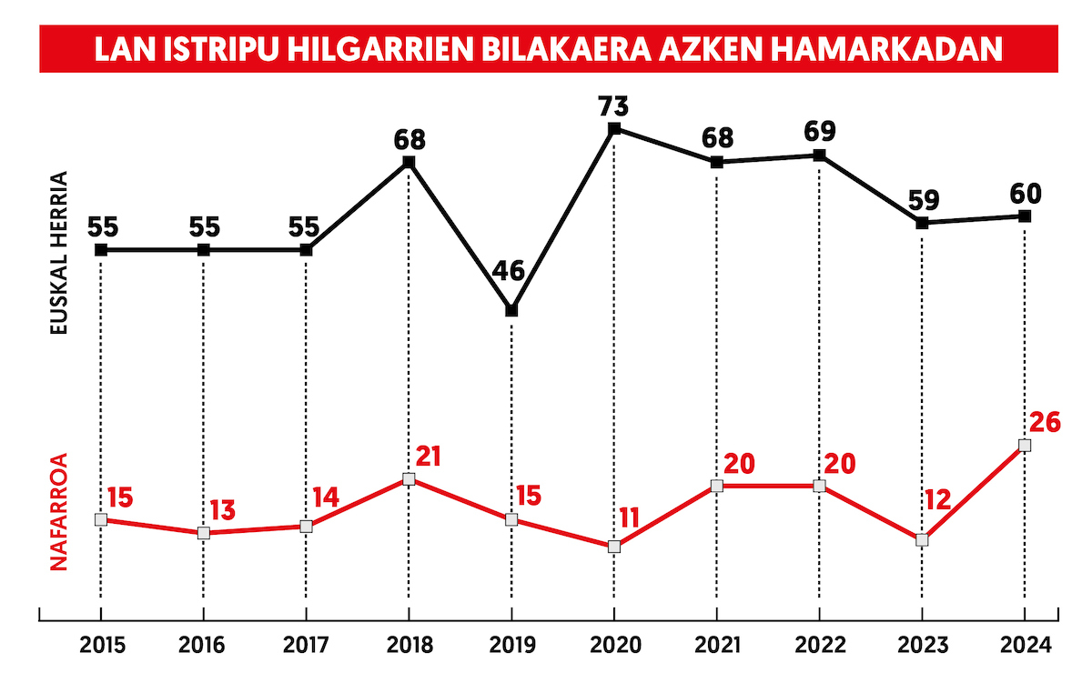 Gráfico de las muertes en accidente laboral en Euskal Herria y Nafarroa, según los datos recopilados por LAB. (LAB NAFARROA) Gráfico de las muertes en accidente laboral en Euskal Herria y Nafarroa, según los datos recopilados por LAB. (LAB NAFARROA)