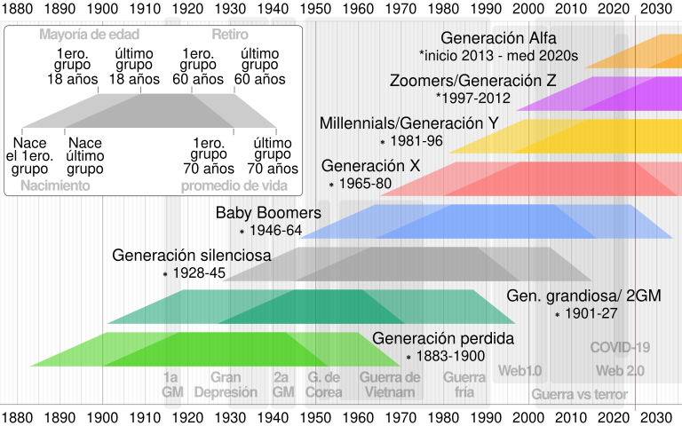 Gráfico de las generaciones pasadas hasta la Alfa. (Cmglee / WIKIMEDIA)