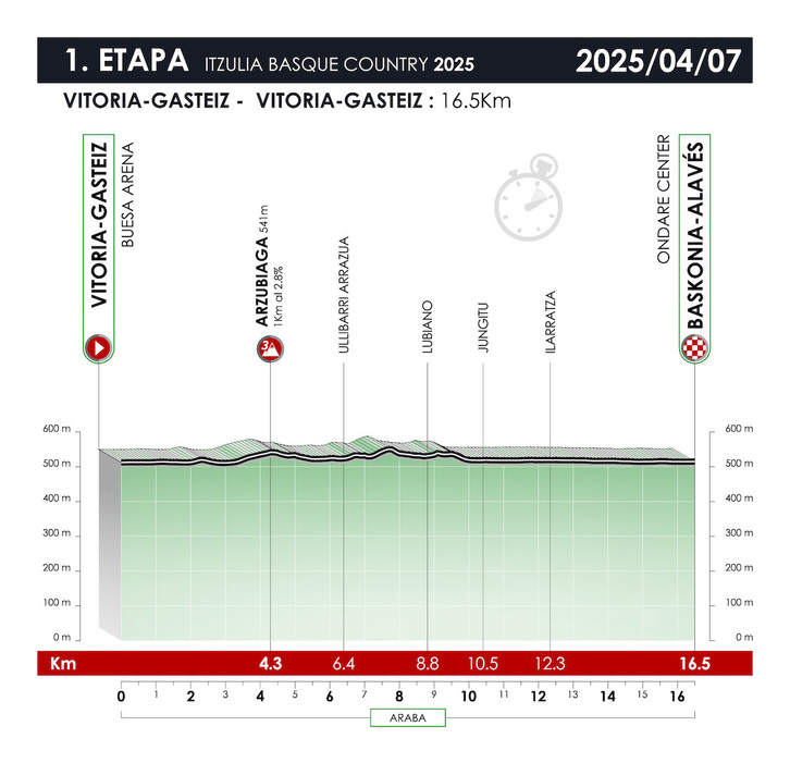 El nuevo perfil de la primera etapa de la Itzulia 2025.