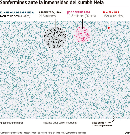 Los sanfermines, empequeñecidos frente a los grandes eventos mundiales.