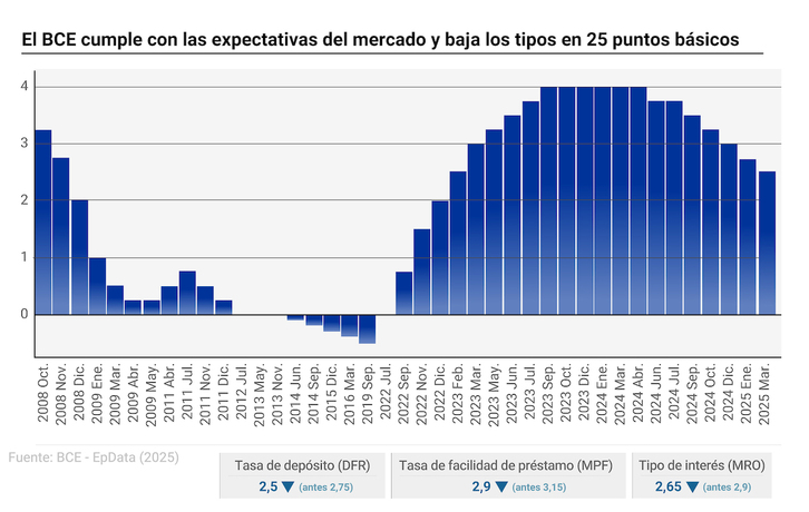 Evolución de los tipos de interés.