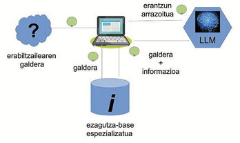 RAG teknologia gabeko erantzunak oinarrizko ezagutza erakusten du, baina ez du informazio eguneraturik ematen.