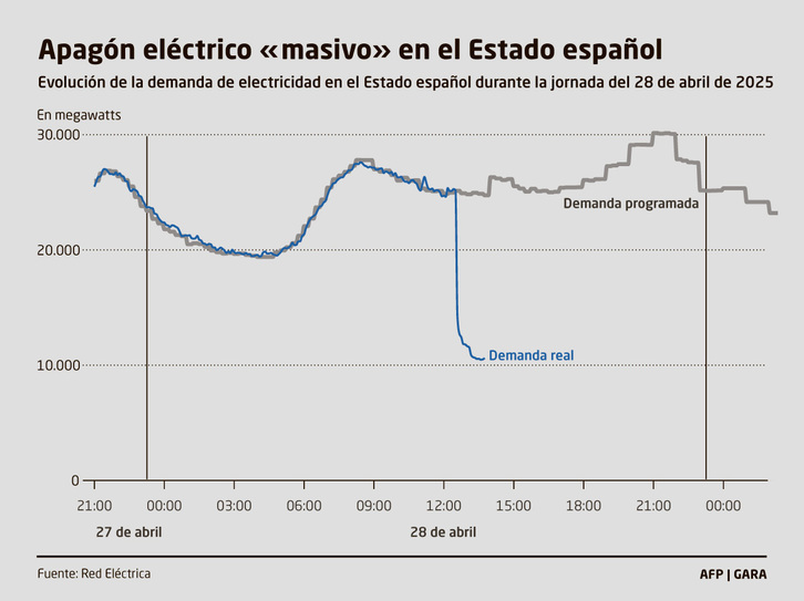 Gráfico del «cero électrico» de este lunes.
