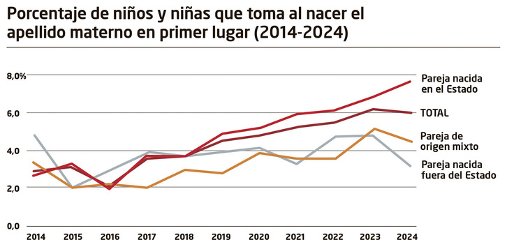 Tendencias en la elección del apellido materno como el primero, según Nastat.