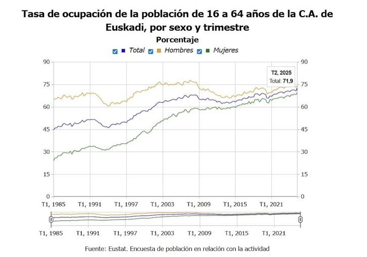 El informe del Eustat aporta datos positivos sobre el paro en la CAV.